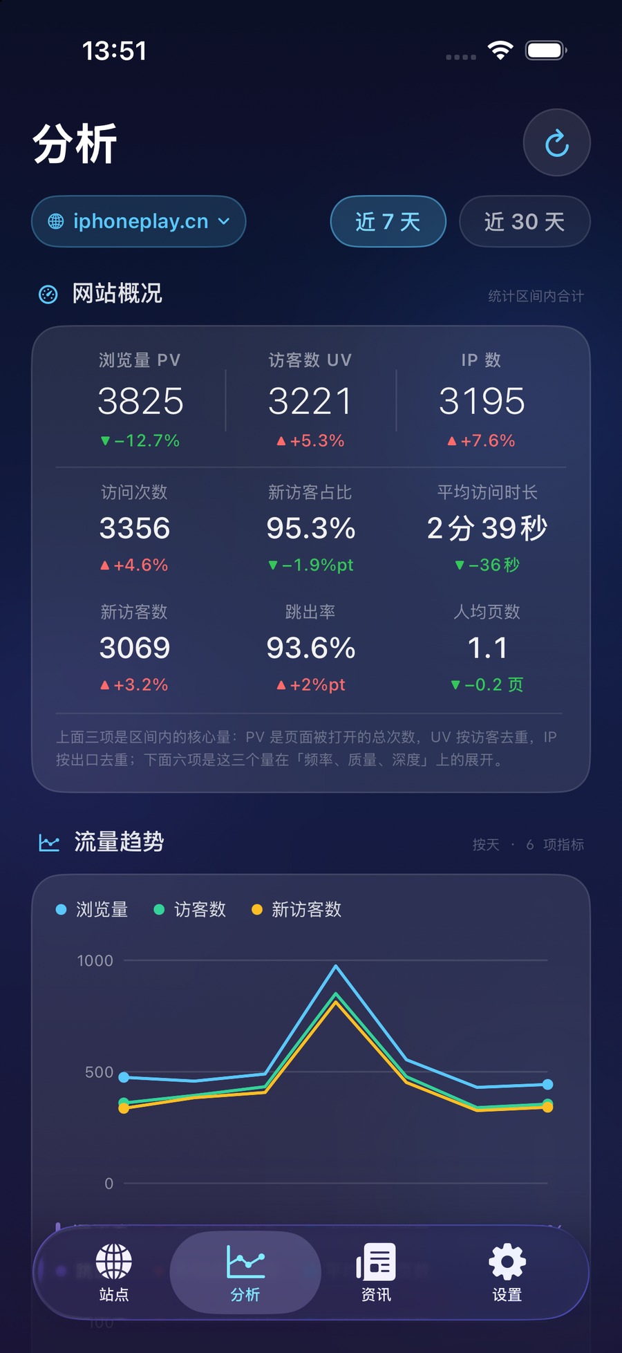 网站概况